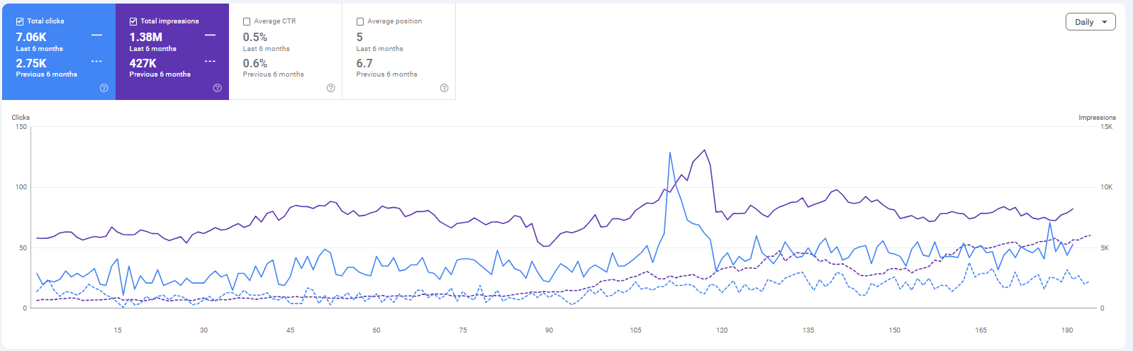 نموّ نقرات عميل من Google Search Console