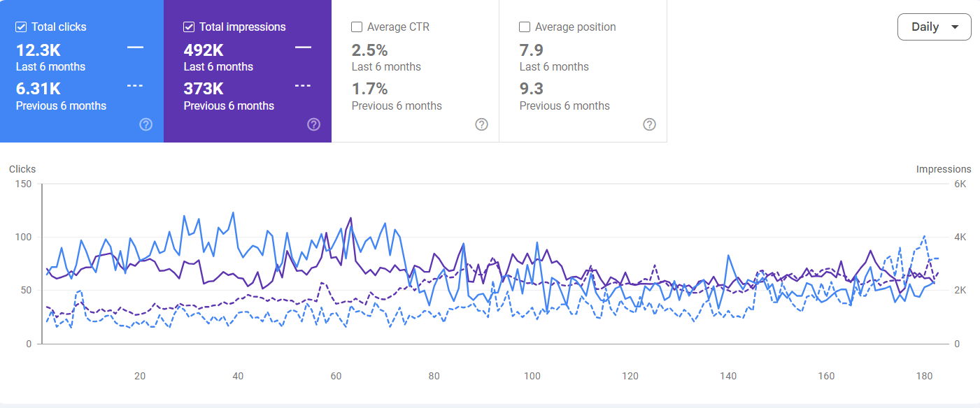 Google Search Console growth chart for a SEO Amman client